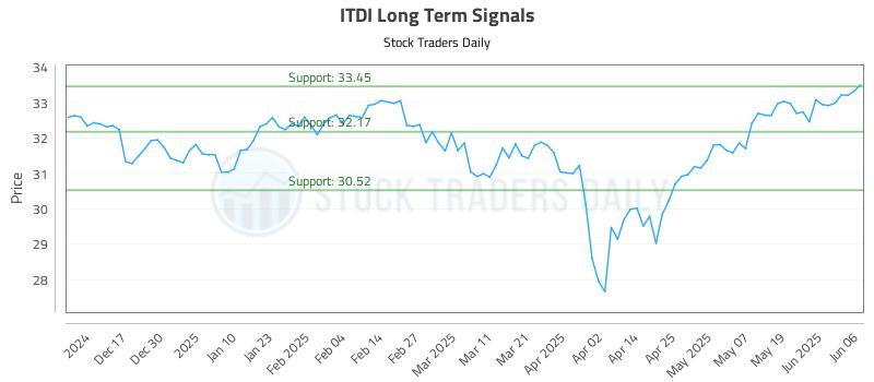 ITDI Long Term Analysis for June 7 2025 ITDI Long Term Analysis for June 7 2025