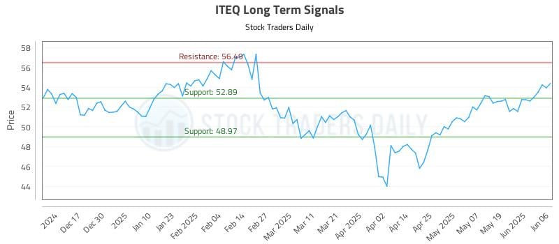 ITEQ Long Term Analysis for June 7 2025 ITEQ Long Term Analysis for June 7 2025
