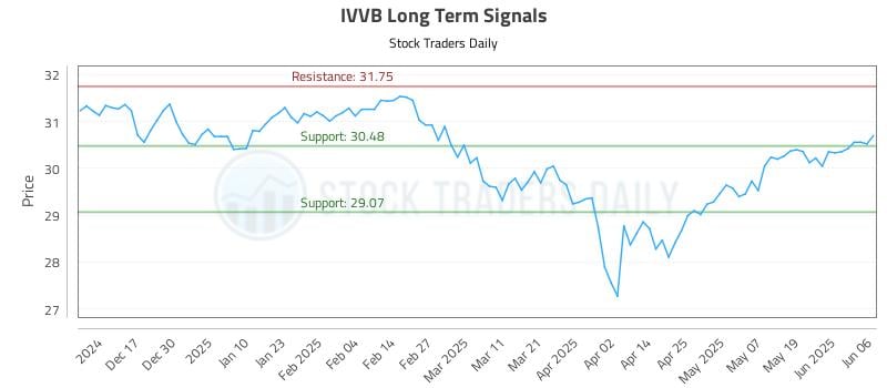 IVVB Long Term Analysis for June 7 2025 IVVB Long Term Analysis for June 7 2025