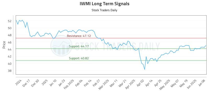 IWMI Long Term Analysis for June 7 2025