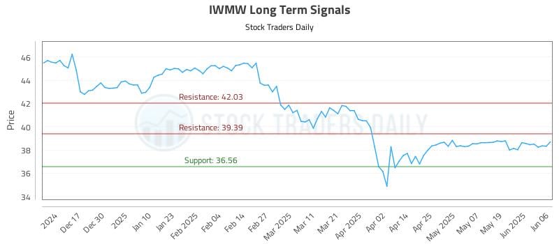 IWMW Long Term Analysis for June 7 2025