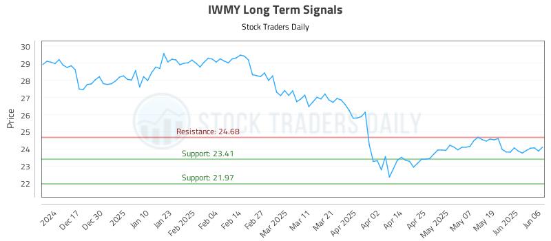 IWMY Long Term Analysis for June 7 2025