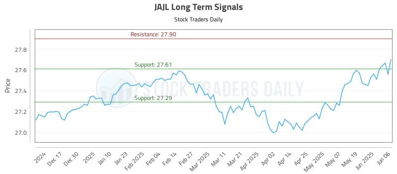 JAJL Long Term Analysis for June 7 2025