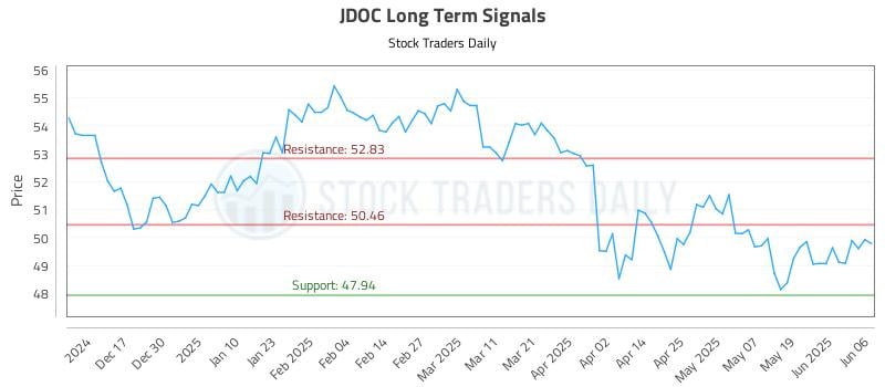 JDOC Long Term Analysis for June 7 2025 JDOC Long Term Analysis for June 7 2025