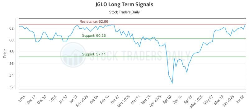 JGLO Long Term Analysis for June 7 2025 JGLO Long Term Analysis for June 7 2025