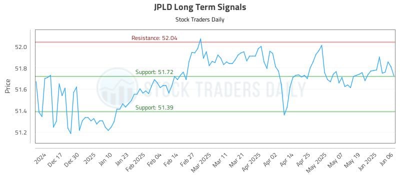 JPLD Long Term Analysis for June 7 2025 JPLD Long Term Analysis for June 7 2025