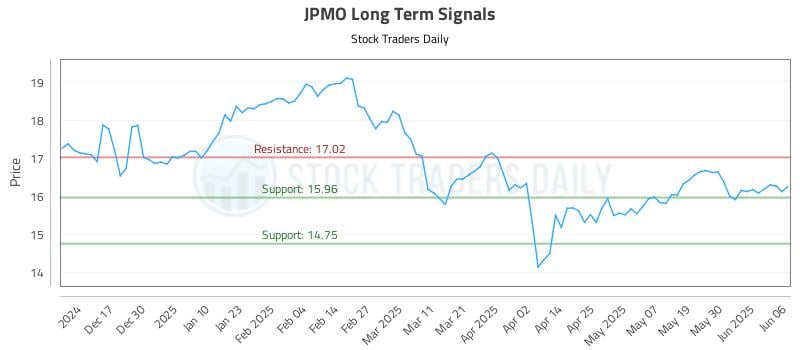 JPMO Long Term Analysis for June 7 2025