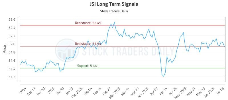 JSI Long Term Analysis for June 7 2025 JSI Long Term Analysis for June 7 2025