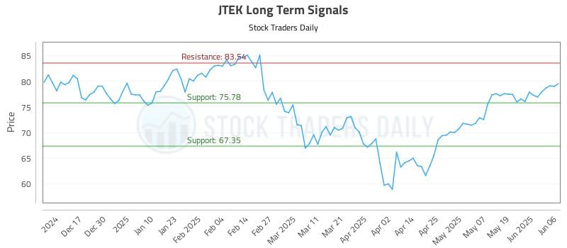 JTEK Long Term Analysis for June 7 2025 JTEK Long Term Analysis for June 7 2025