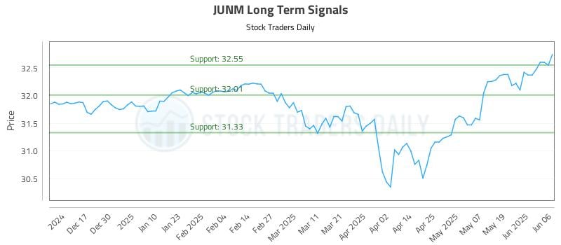 JUNM Long Term Analysis for June 7 2025 JUNM Long Term Analysis for June 7 2025