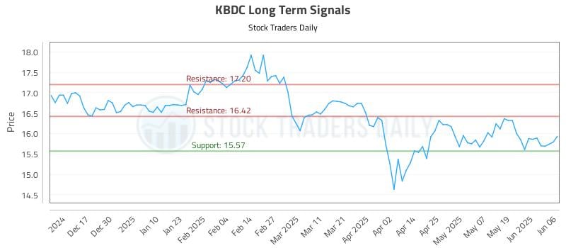 KBDC Long Term Analysis for June 7 2025 KBDC Long Term Analysis for June 7 2025