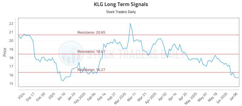 KLG Long Term Analysis for June 7 2025