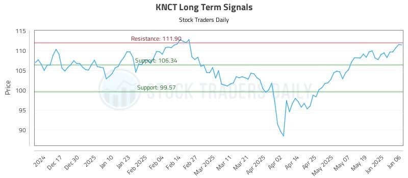 KNCT Long Term Analysis for June 7 2025