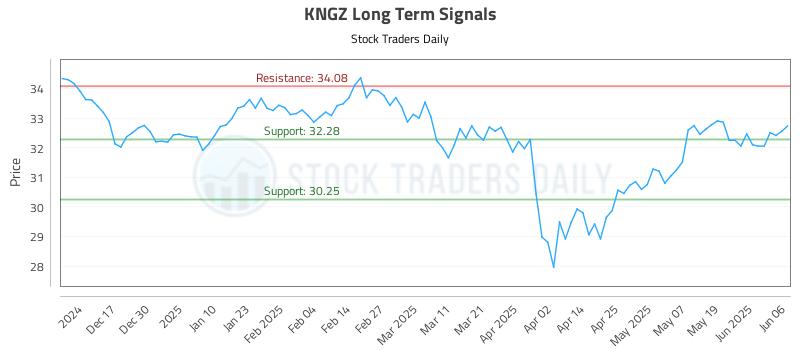 KNGZ Long Term Analysis for June 7 2025 KNGZ Long Term Analysis for June 7 2025