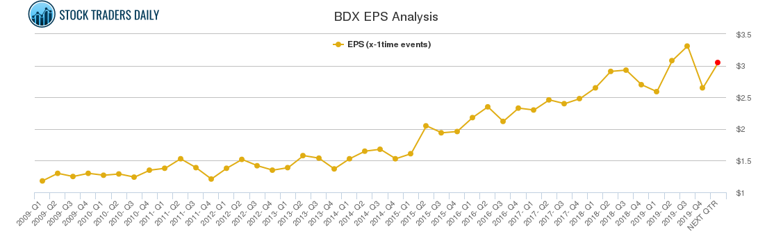 BDX EPS Analysis BDX EPS Analysis