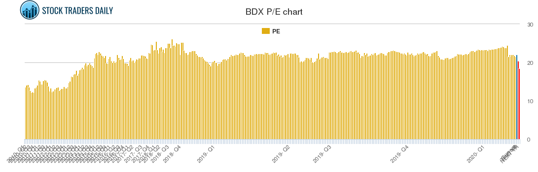 BDX PE chart BDX PE chart