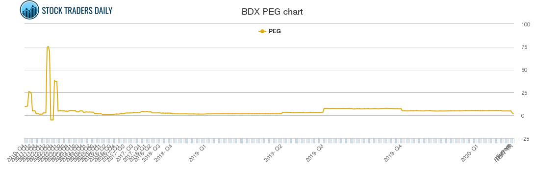 BDX PEG chart BDX PEG chart