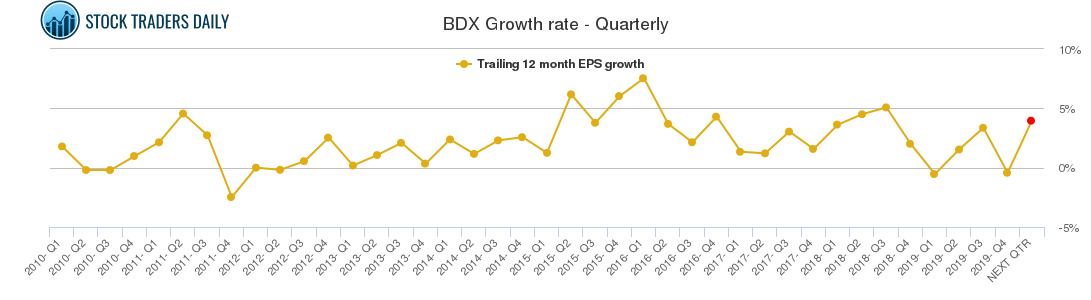 BDX Growth rate - Quarterly BDX Growth rate - Quarterly