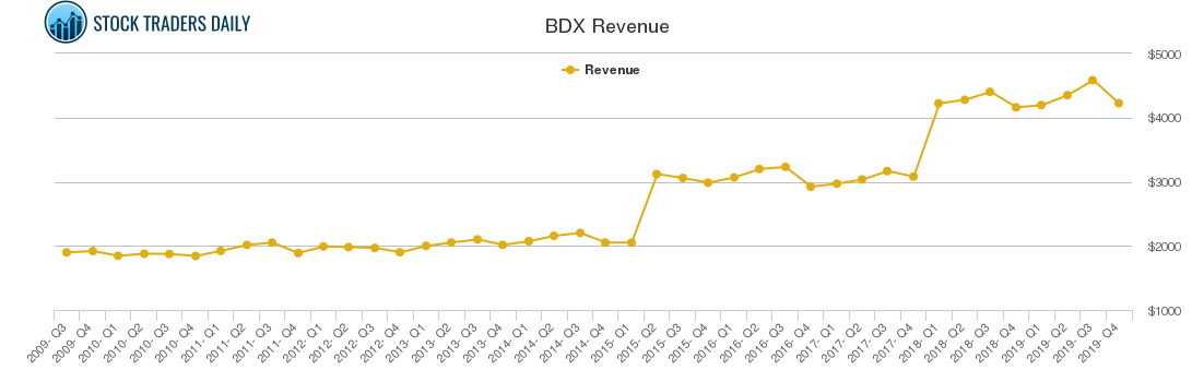 BDX Revenue chart BDX Revenue chart