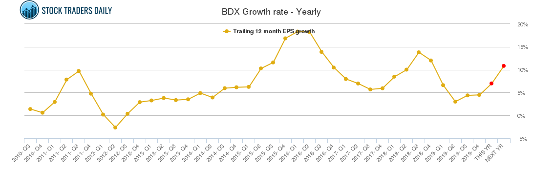BDX Growth rate - Yearly BDX Growth rate - Yearly