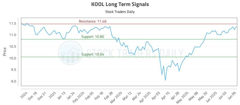 KOOL Long Term Analysis for June 9 2025 KOOL Long Term Analysis for June 9 2025