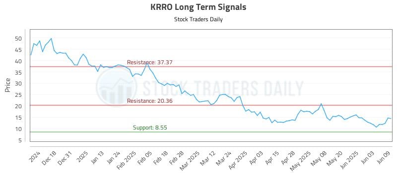 KRRO Long Term Analysis for June 9 2025 KRRO Long Term Analysis for June 9 2025