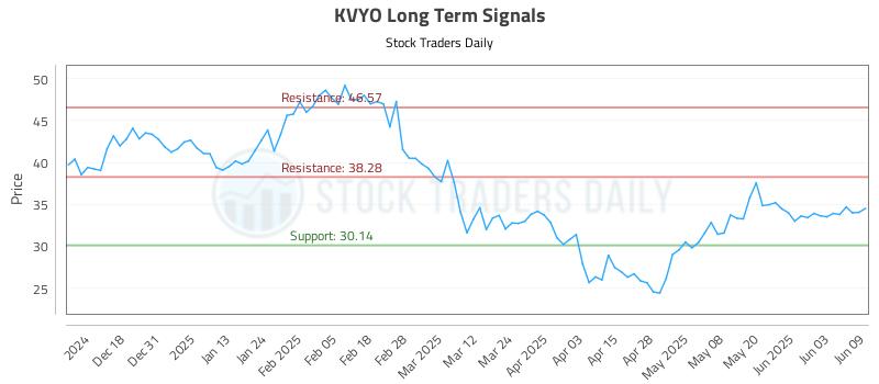 KVYO Long Term Analysis for June 9 2025 KVYO Long Term Analysis for June 9 2025