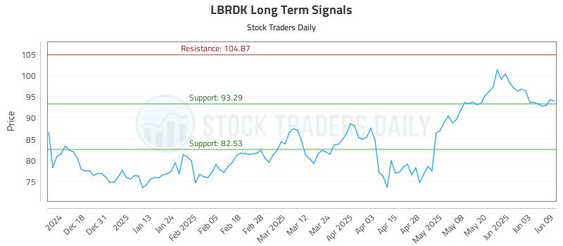 LBRDK Long Term Analysis for June 9 2025 LBRDK Long Term Analysis for June 9 2025