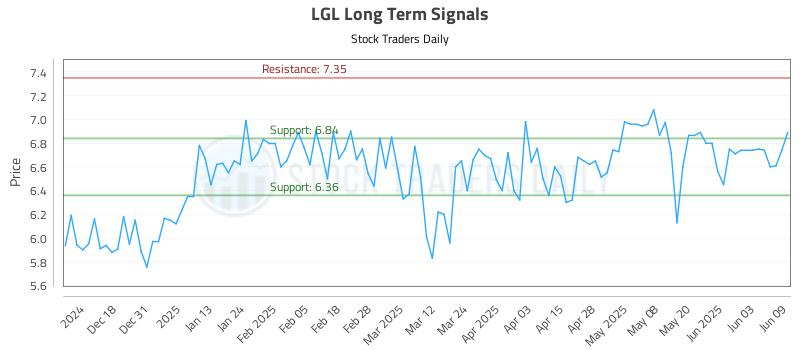 LGL Long Term Analysis for June 9 2025 LGL Long Term Analysis for June 9 2025