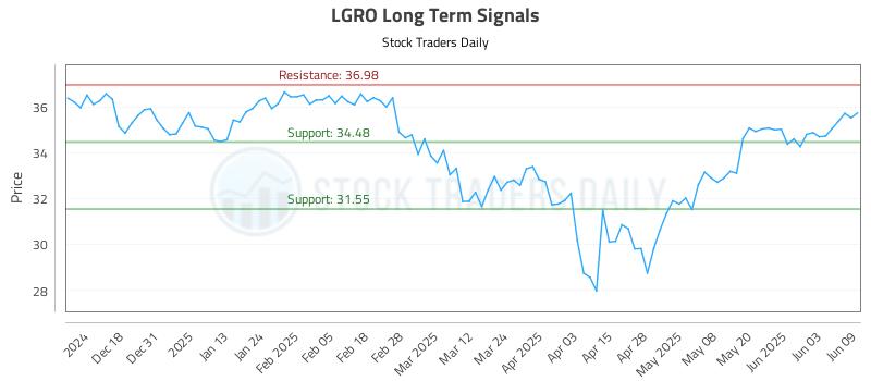 LGRO Long Term Analysis for June 9 2025 LGRO Long Term Analysis for June 9 2025