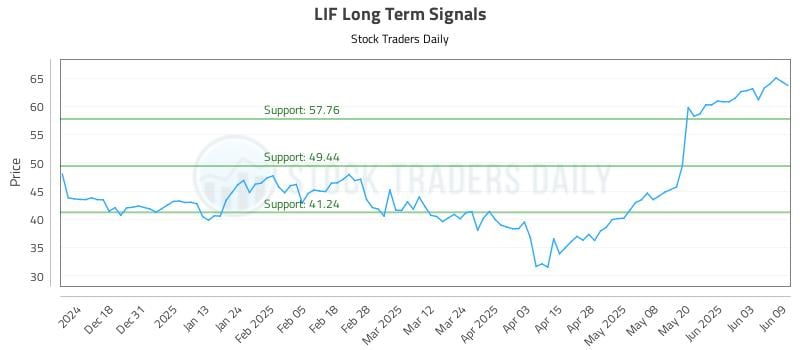 LIF Long Term Analysis for June 9 2025