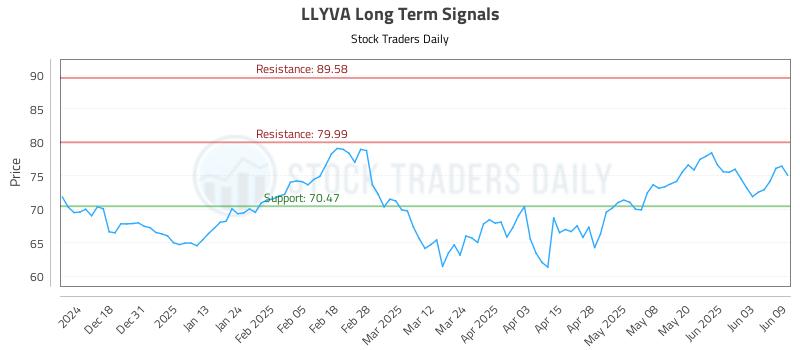 LLYVA Long Term Analysis for June 9 2025