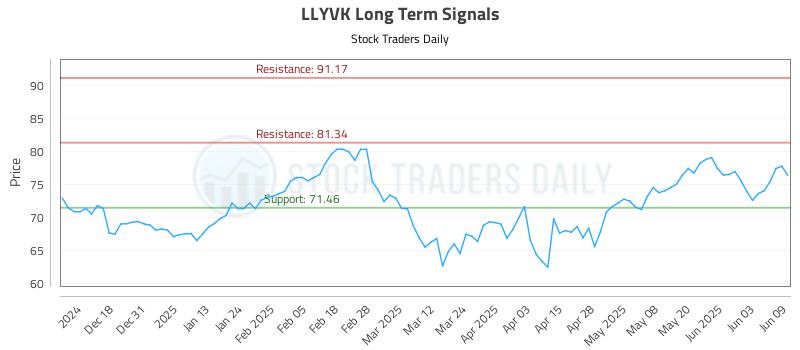 LLYVK Long Term Analysis for June 9 2025