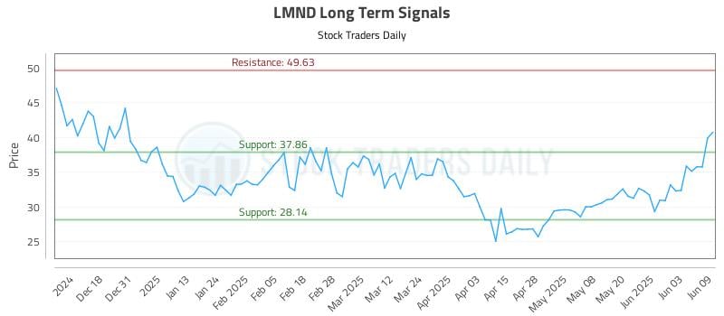 LMND Long Term Analysis for June 9 2025