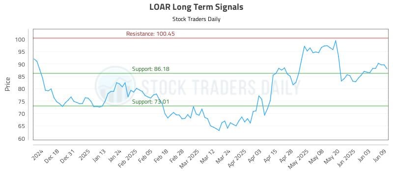 LOAR Long Term Analysis for June 9 2025 LOAR Long Term Analysis for June 9 2025
