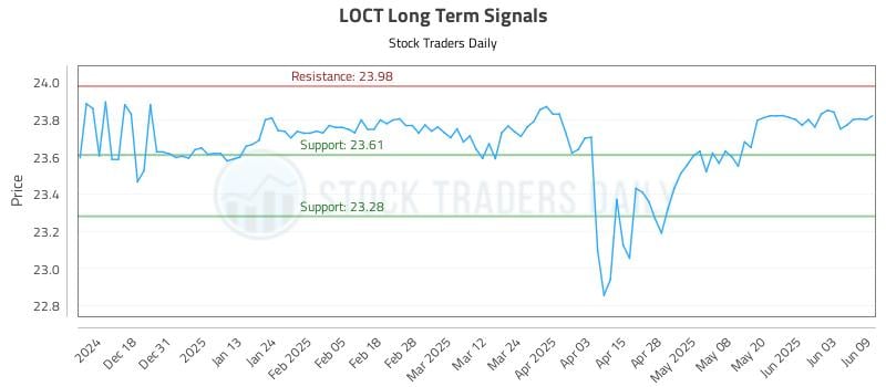 LOCT Long Term Analysis for June 9 2025 LOCT Long Term Analysis for June 9 2025