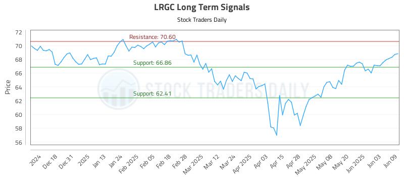 LRGC Long Term Analysis for June 9 2025 LRGC Long Term Analysis for June 9 2025