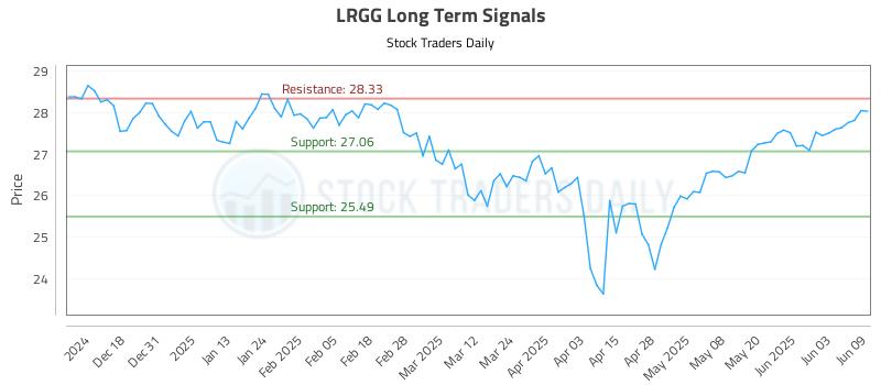LRGG Long Term Analysis for June 9 2025
