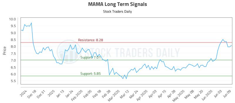 MAMA Long Term Analysis for June 9 2025 MAMA Long Term Analysis for June 9 2025
