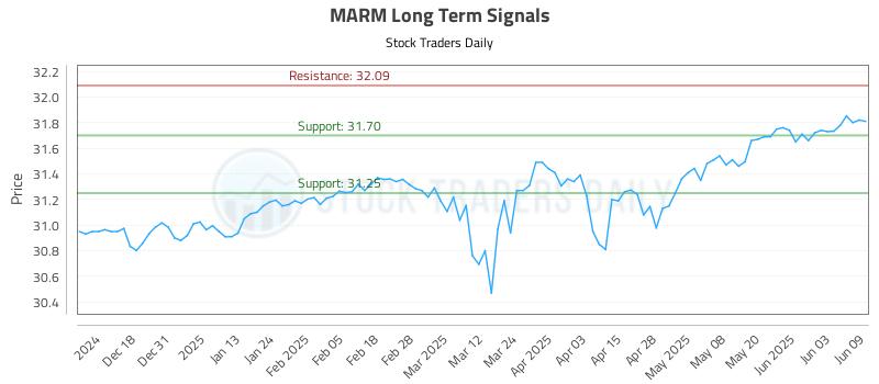 MARM Long Term Analysis for June 9 2025
