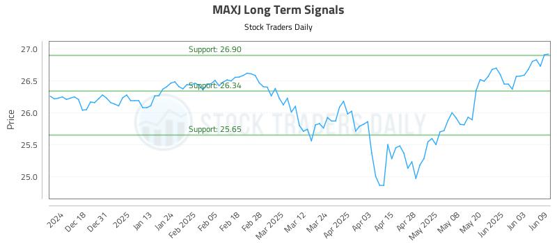 MAXJ Long Term Analysis for June 9 2025 MAXJ Long Term Analysis for June 9 2025