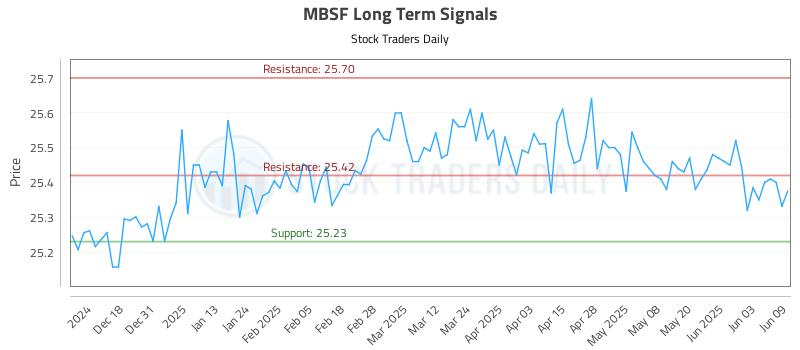 MBSF Long Term Analysis for June 9 2025