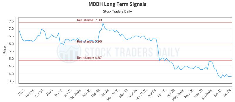 MDBH Long Term Analysis for June 9 2025 MDBH Long Term Analysis for June 9 2025