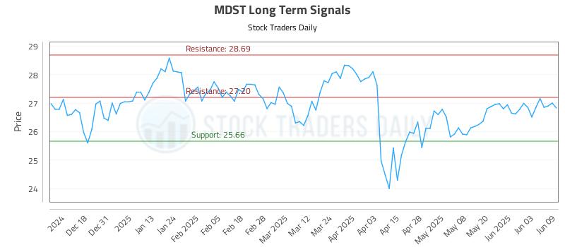 MDST Long Term Analysis for June 9 2025 MDST Long Term Analysis for June 9 2025