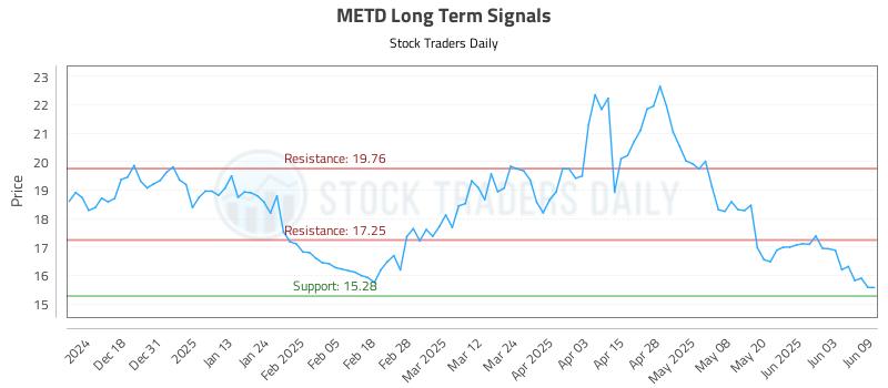 METD Long Term Analysis for June 9 2025