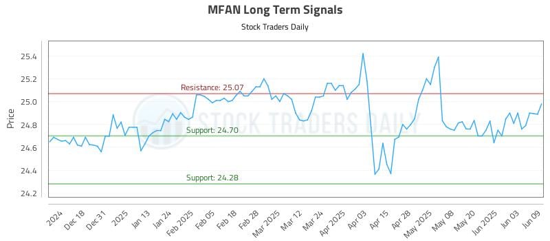 MFAN Long Term Analysis for June 9 2025 MFAN Long Term Analysis for June 9 2025