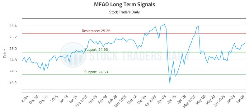 MFAO Long Term Analysis for June 9 2025 MFAO Long Term Analysis for June 9 2025