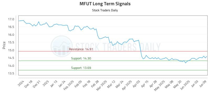 MFUT Long Term Analysis for June 9 2025 MFUT Long Term Analysis for June 9 2025