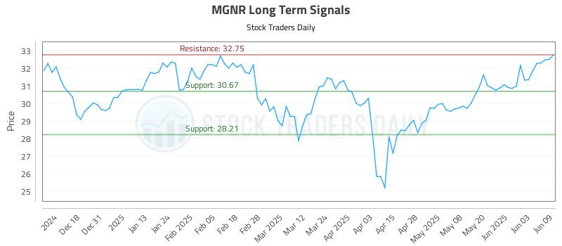 MGNR Long Term Analysis for June 9 2025 MGNR Long Term Analysis for June 9 2025