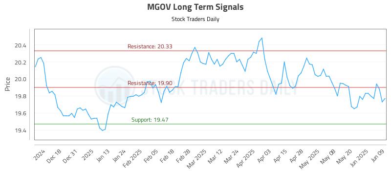 MGOV Long Term Analysis for June 9 2025 MGOV Long Term Analysis for June 9 2025